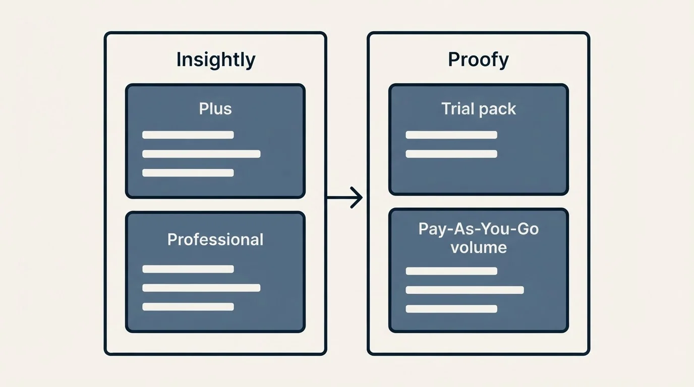 Pricing panels: Pricing Comparison (Insightly, Proofy, Plus, Trial pack)