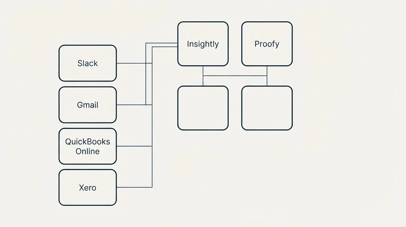 Integration grid: Integration Ecosystem (Insightly, Proofy, Slack, Gmail)