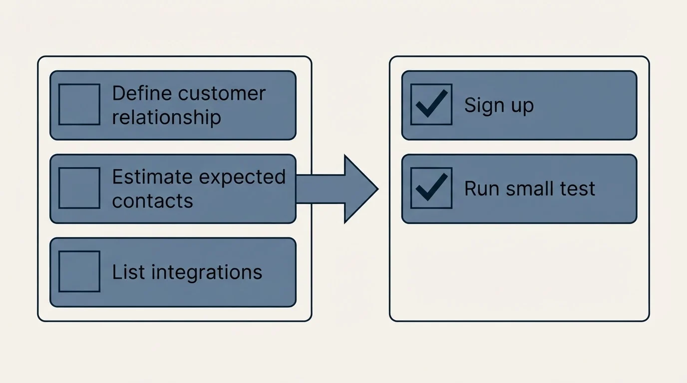 Before-and-after steps: Getting Started Checklist (Define customer relationship, Estimate expected contacts, List integrations, Sign up)