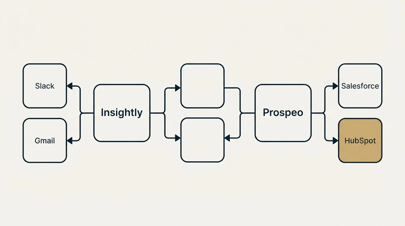 Integration schematic: Integration Ecosystem (Insightly, Prospeo, Slack, Salesforce)