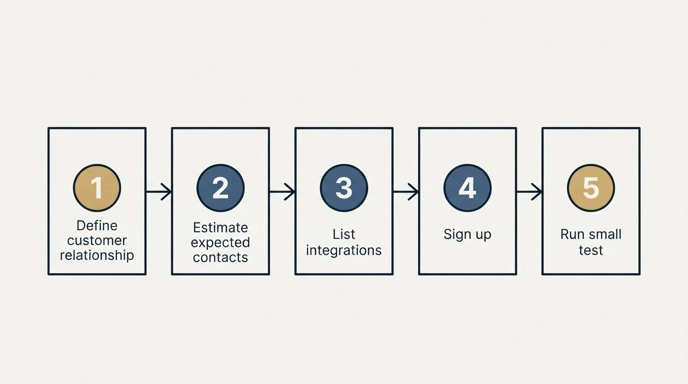 Step sequence: Getting Started Checklist (Define customer relationship, Estimate expected contacts, List integrations, Sign up)