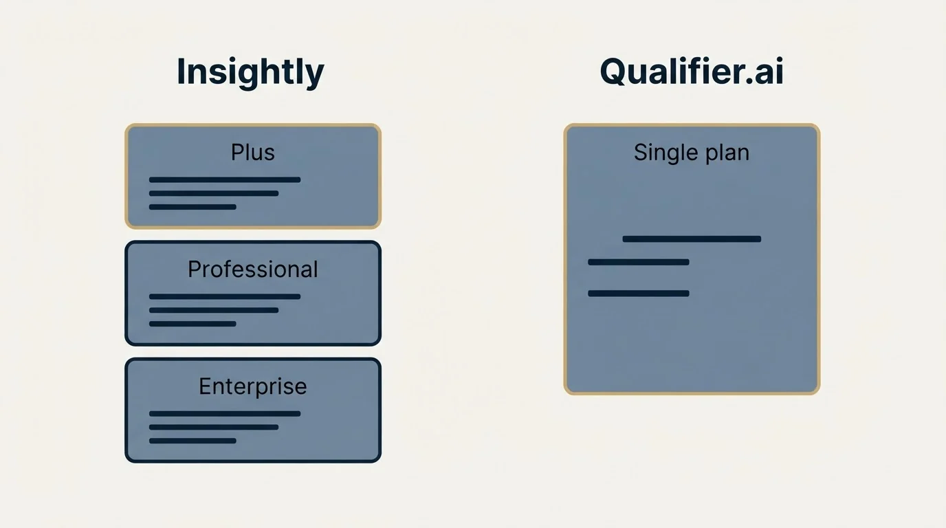 Pricing panels: Pricing Comparison (Insightly, Qualifier.ai, Plus, Single plan)