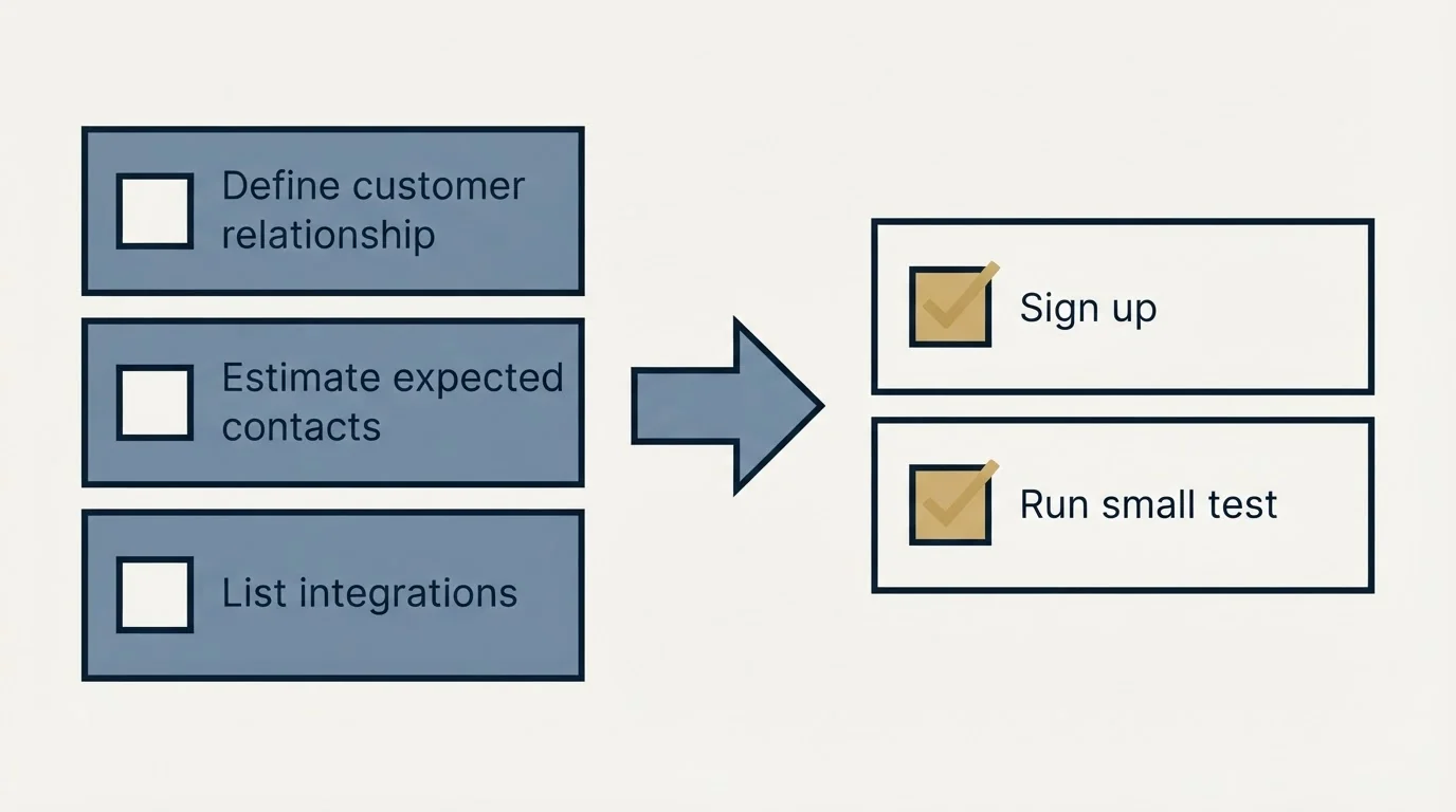 Before-and-after steps: Getting Started Checklist (Define customer relationship, Estimate expected contacts, List integrations, Sign up)