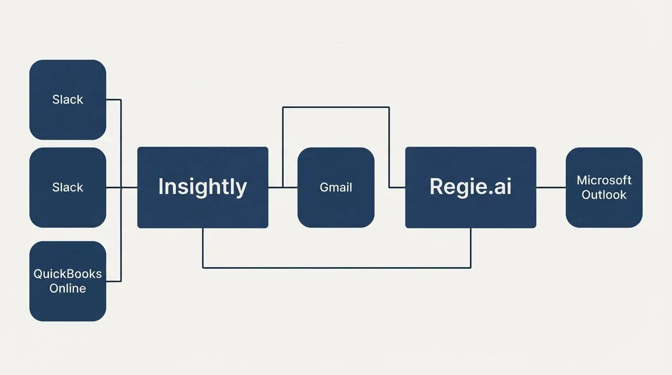 Integration schematic: Integration Ecosystem (Insightly, Regie.ai, Gmail, Slack)