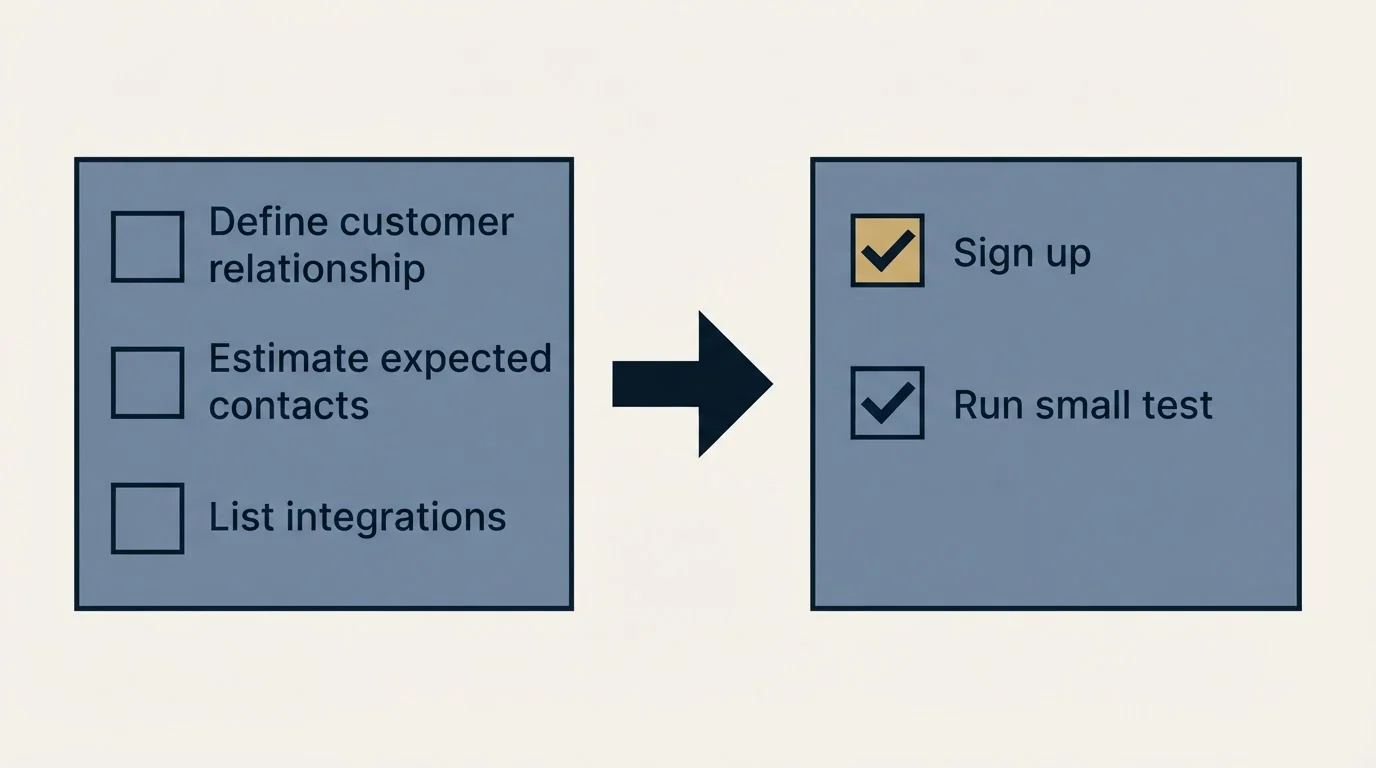 Before-and-after steps: Getting Started Checklist (Define customer relationship, Estimate expected contacts, List integrations, Sign up)
