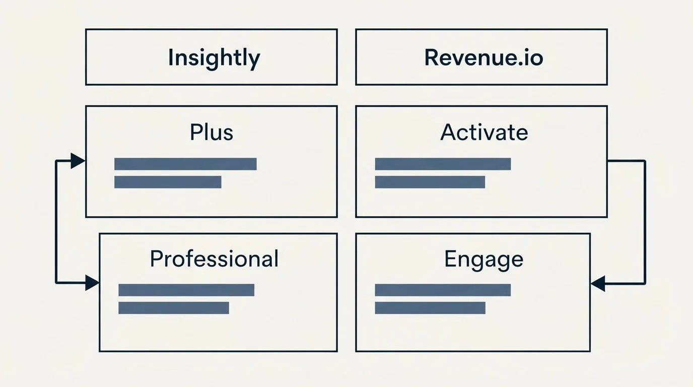 Pricing table: Pricing Comparison (Insightly, Revenue.io, Plus, Activate)