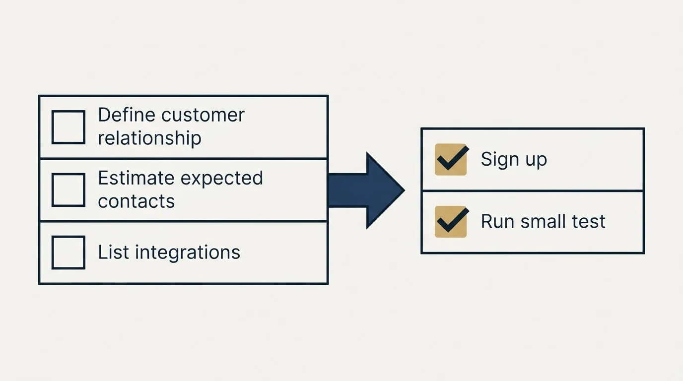 Before-and-after steps: Getting Started Checklist (Define customer relationship, Estimate expected contacts, List integrations, Sign up)