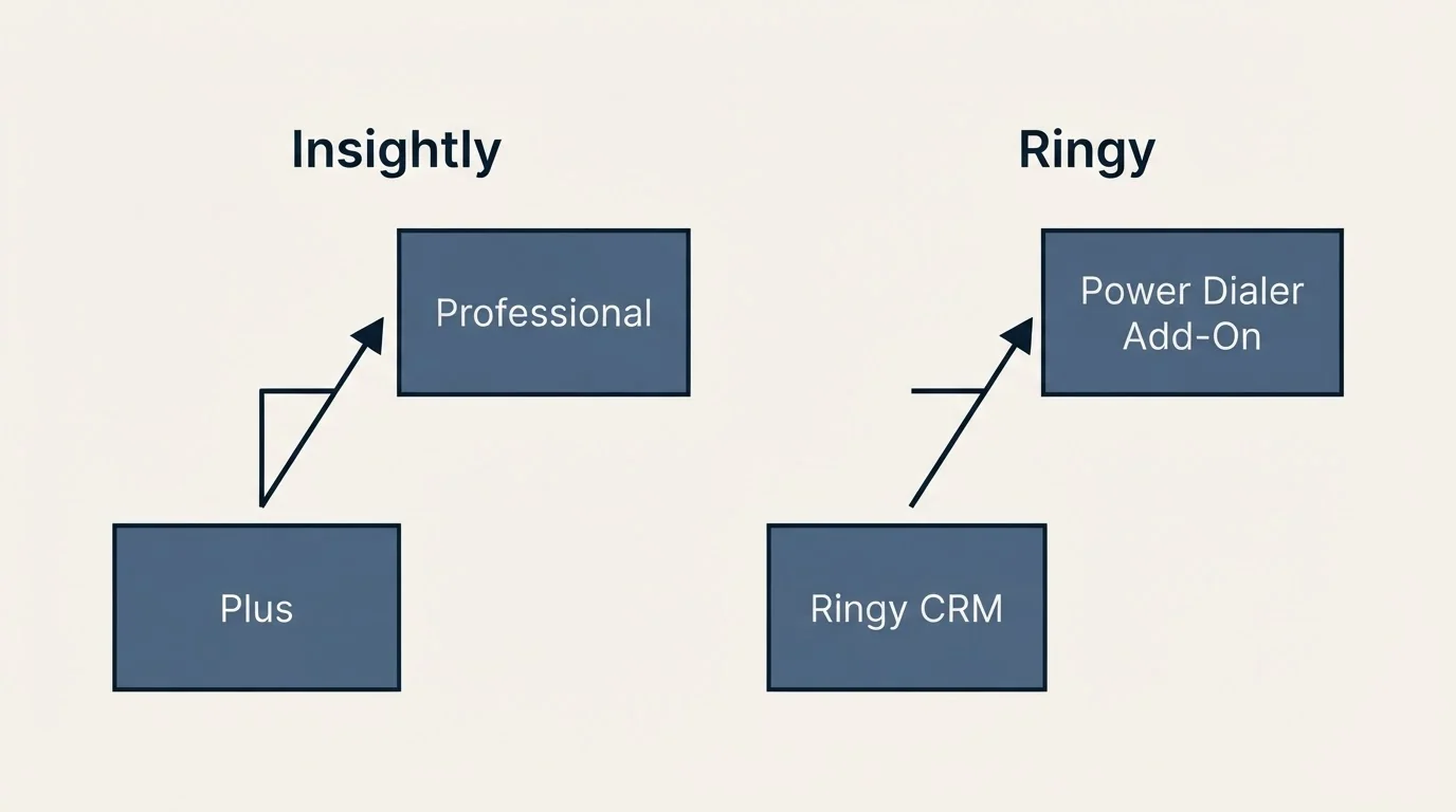 Pricing ladder: Pricing Comparison (Insightly, Ringy, Plus, Ringy CRM)