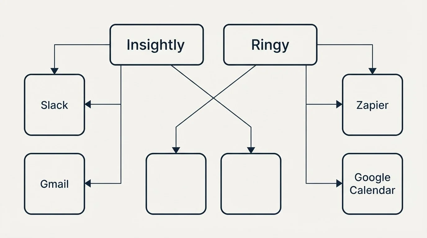 Integration grid: Integration Ecosystem (Insightly, Ringy, Slack, Zapier)