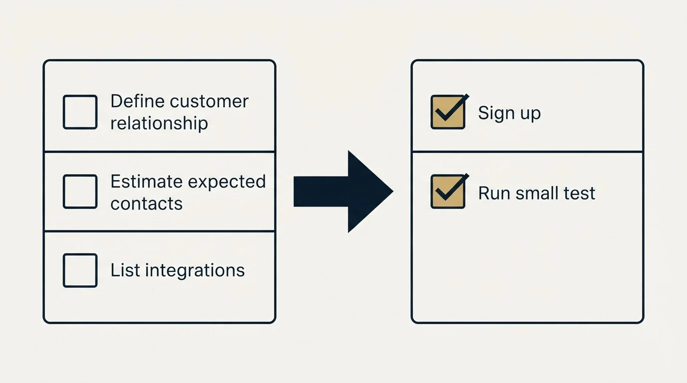Before-and-after steps: Getting Started Checklist (Define customer relationship, Estimate expected contacts, List integrations, Sign up)