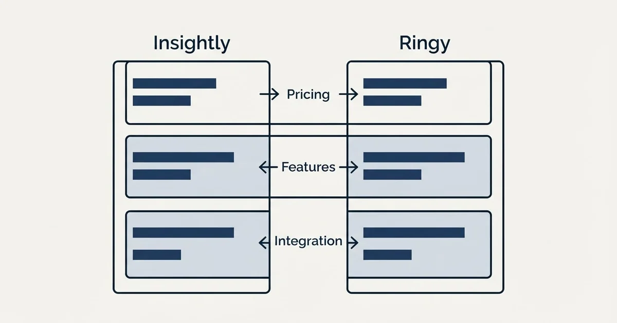 Comparison panel: Insightly vs Ringy (Pricing, Features, Integration)