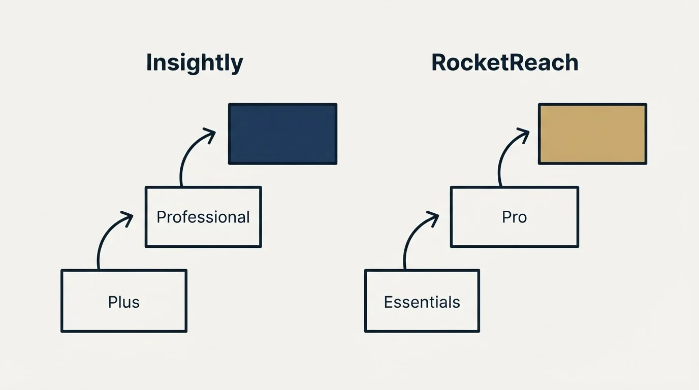 Pricing ladder: Pricing Comparison (Insightly, RocketReach, Plus, Essentials)