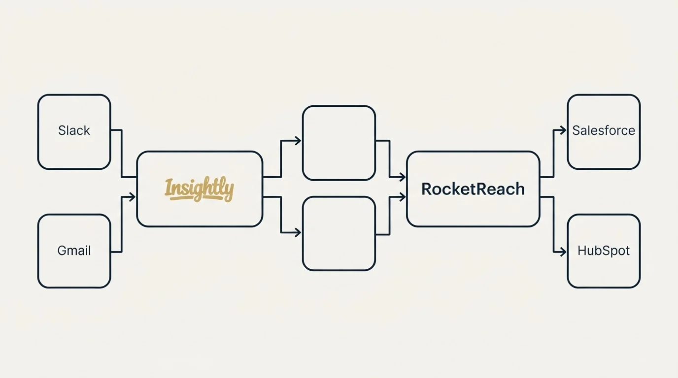 Integration schematic: Integration Ecosystem (Insightly, RocketReach, Slack, Salesforce)