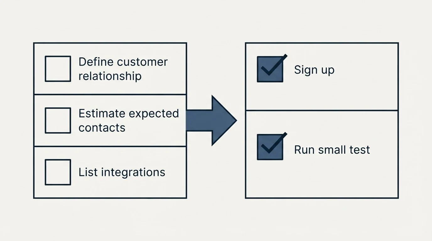Before-and-after steps: Getting Started Checklist (Define customer relationship, Estimate expected contacts, List integrations, Sign up)