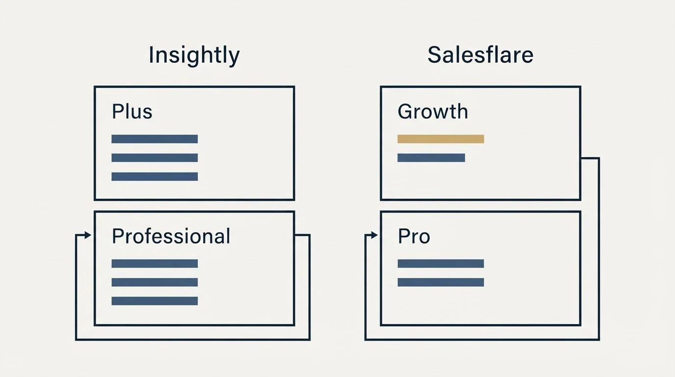 Pricing panels: Pricing Comparison (Insightly, Salesflare, Plus, Growth)