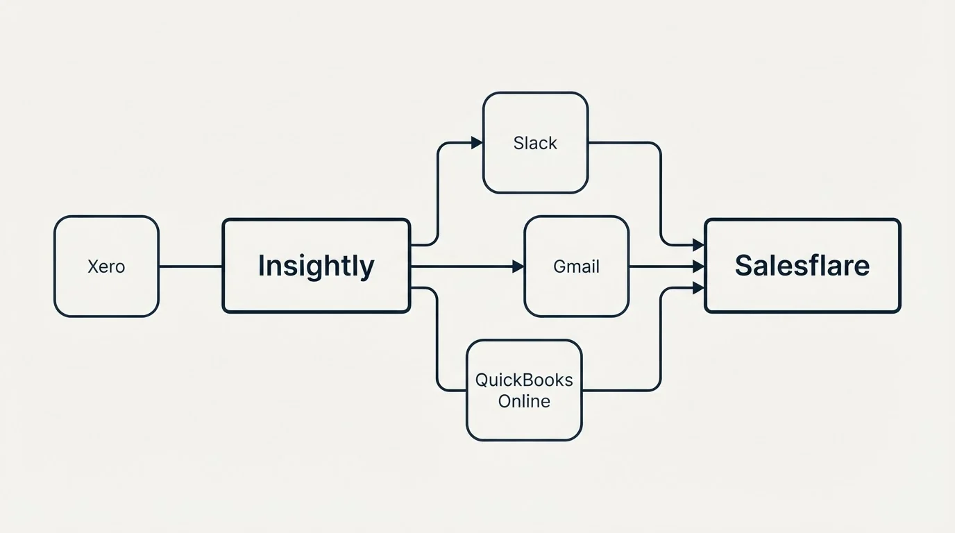 Integration schematic: Integration Ecosystem (Insightly, Salesflare, Slack, Gmail)
