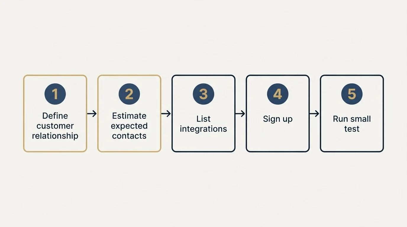 Step sequence: Getting Started Checklist (Define customer relationship, Estimate expected contacts, List integrations, Sign up)