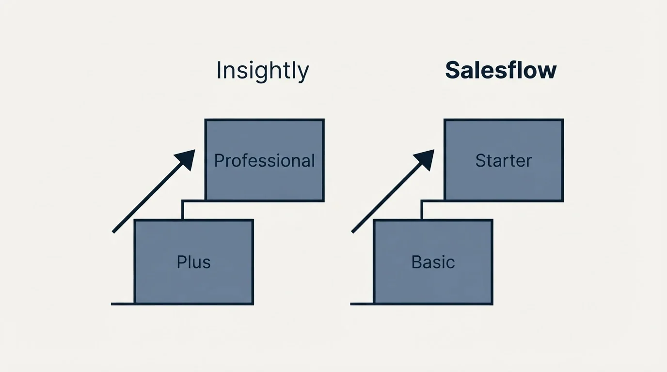 Pricing ladder: Pricing Comparison (Insightly, Salesflow, Plus, Basic)