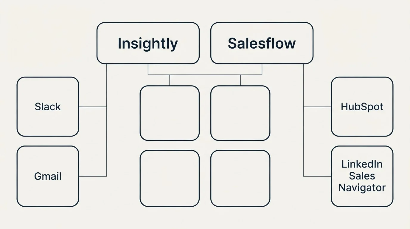 Integration grid: Integration Ecosystem (Insightly, Salesflow, Slack, HubSpot)