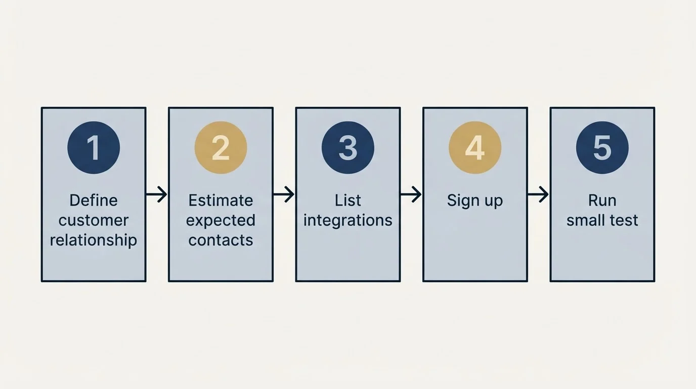 Step sequence: Getting Started Checklist (Define customer relationship, Estimate expected contacts, List integrations, Sign up)
