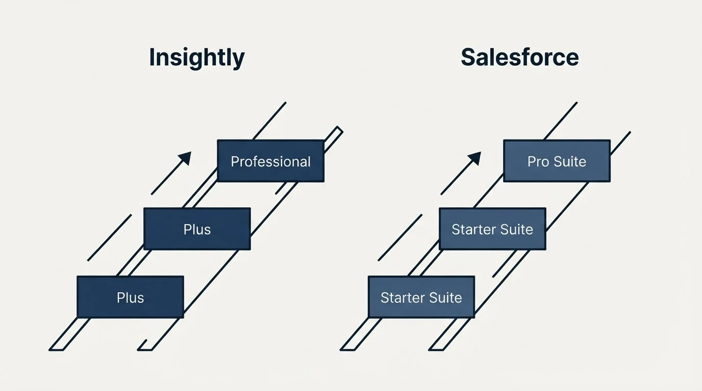 Pricing ladder: Pricing Comparison (Insightly, Salesforce, Plus, Starter Suite)