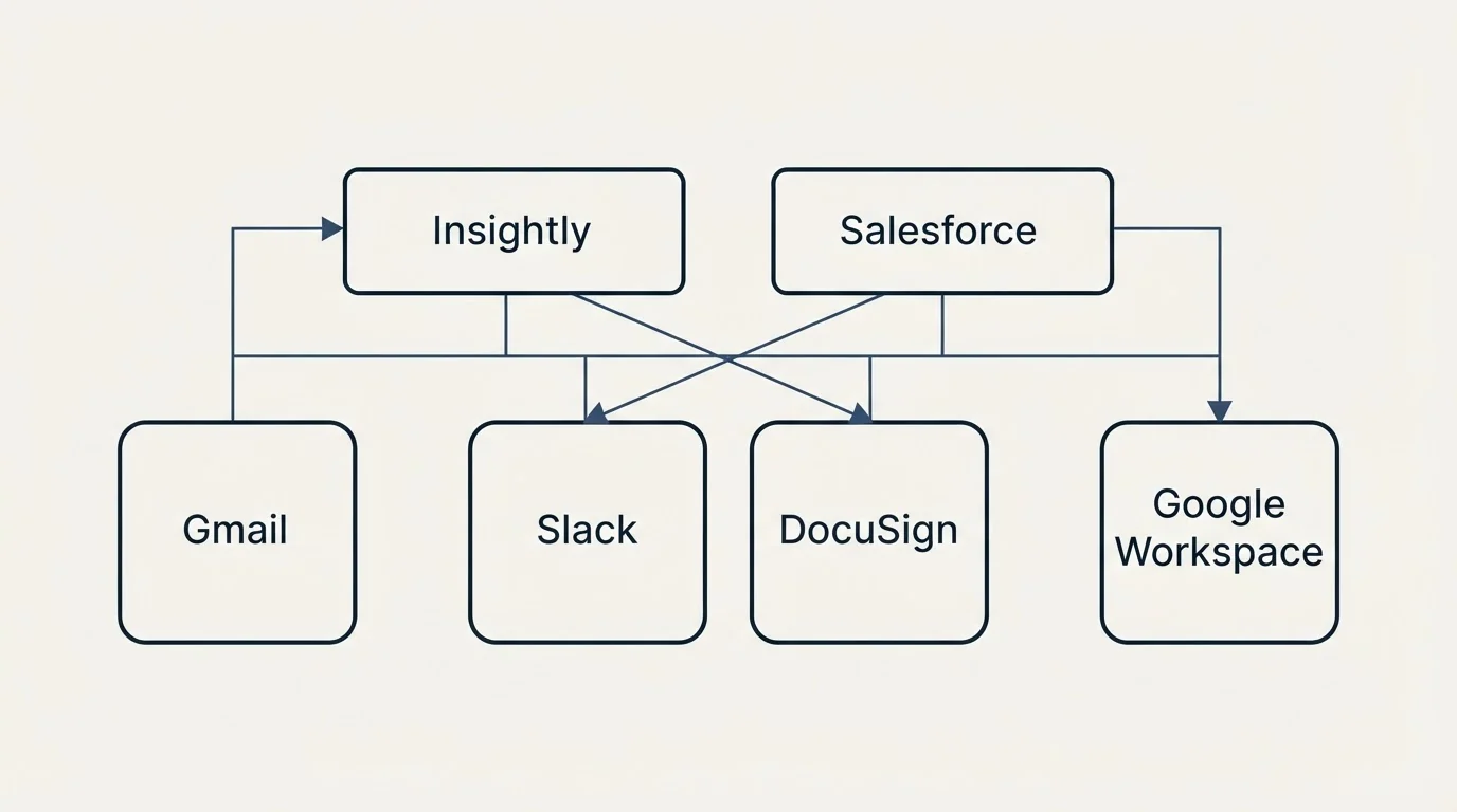 Integration grid: Integration Ecosystem (Insightly, Salesforce, Slack, DocuSign)
