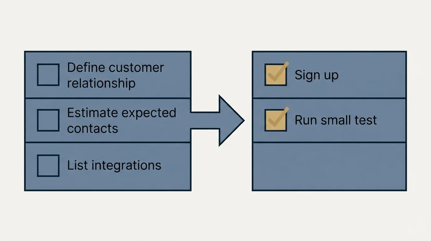 Before-and-after steps: Getting Started Checklist (Define customer relationship, Estimate expected contacts, List integrations, Sign up)