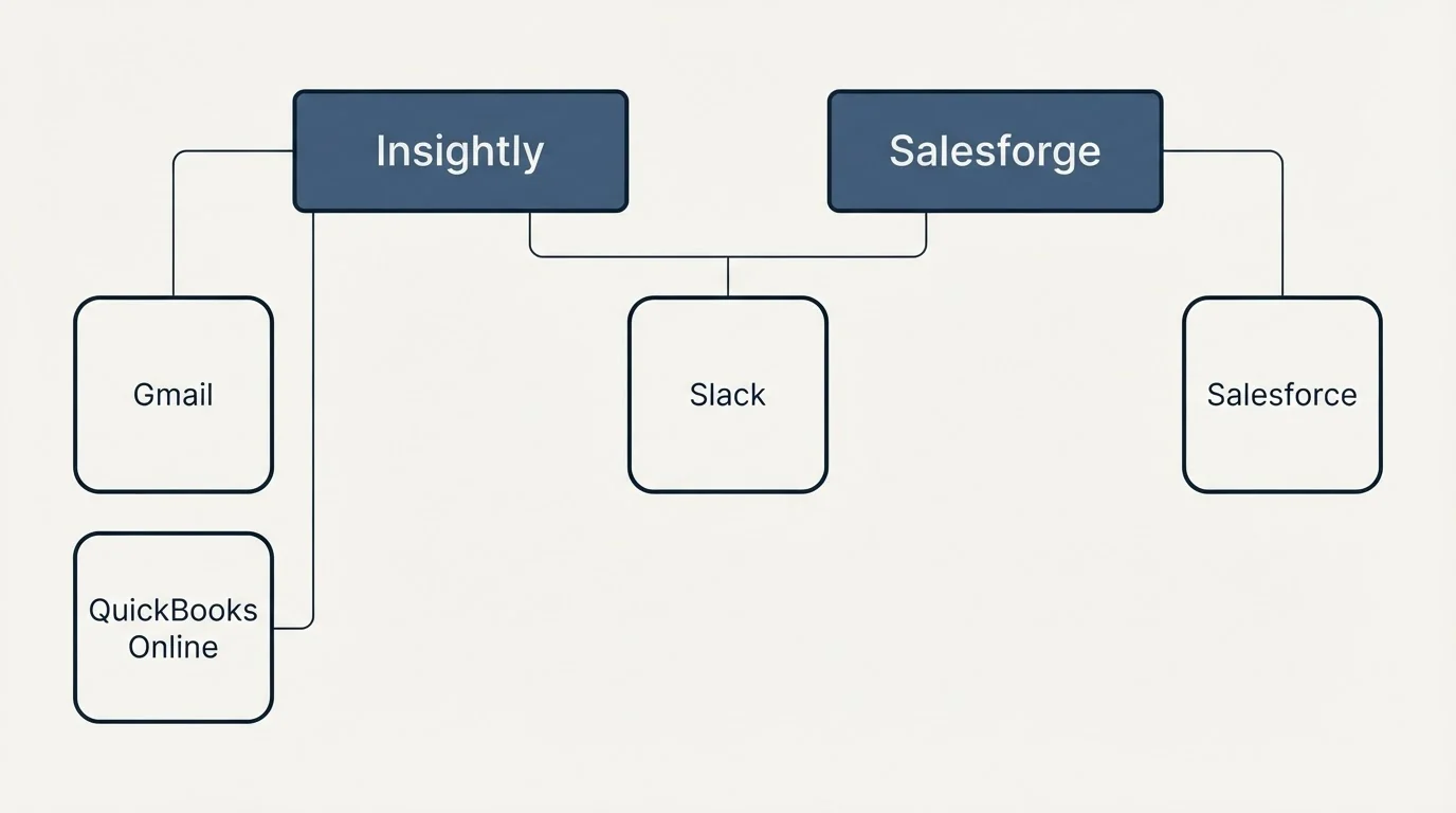 Integration grid: Integration Ecosystem (Insightly, Salesforge, Slack, Gmail)