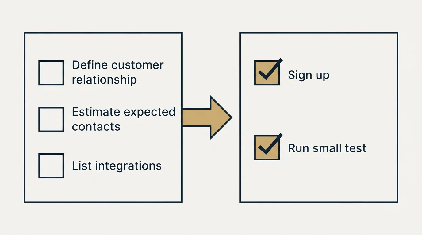 Before-and-after steps: Getting Started Checklist (Define customer relationship, Estimate expected contacts, List integrations, Sign up)