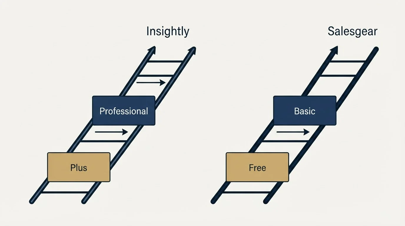 Pricing ladder: Pricing Comparison (Insightly, Salesgear, Plus, Free)