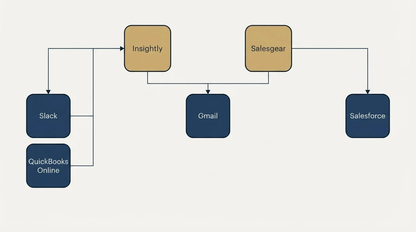Integration grid: Integration Ecosystem (Insightly, Salesgear, Gmail, Slack)
