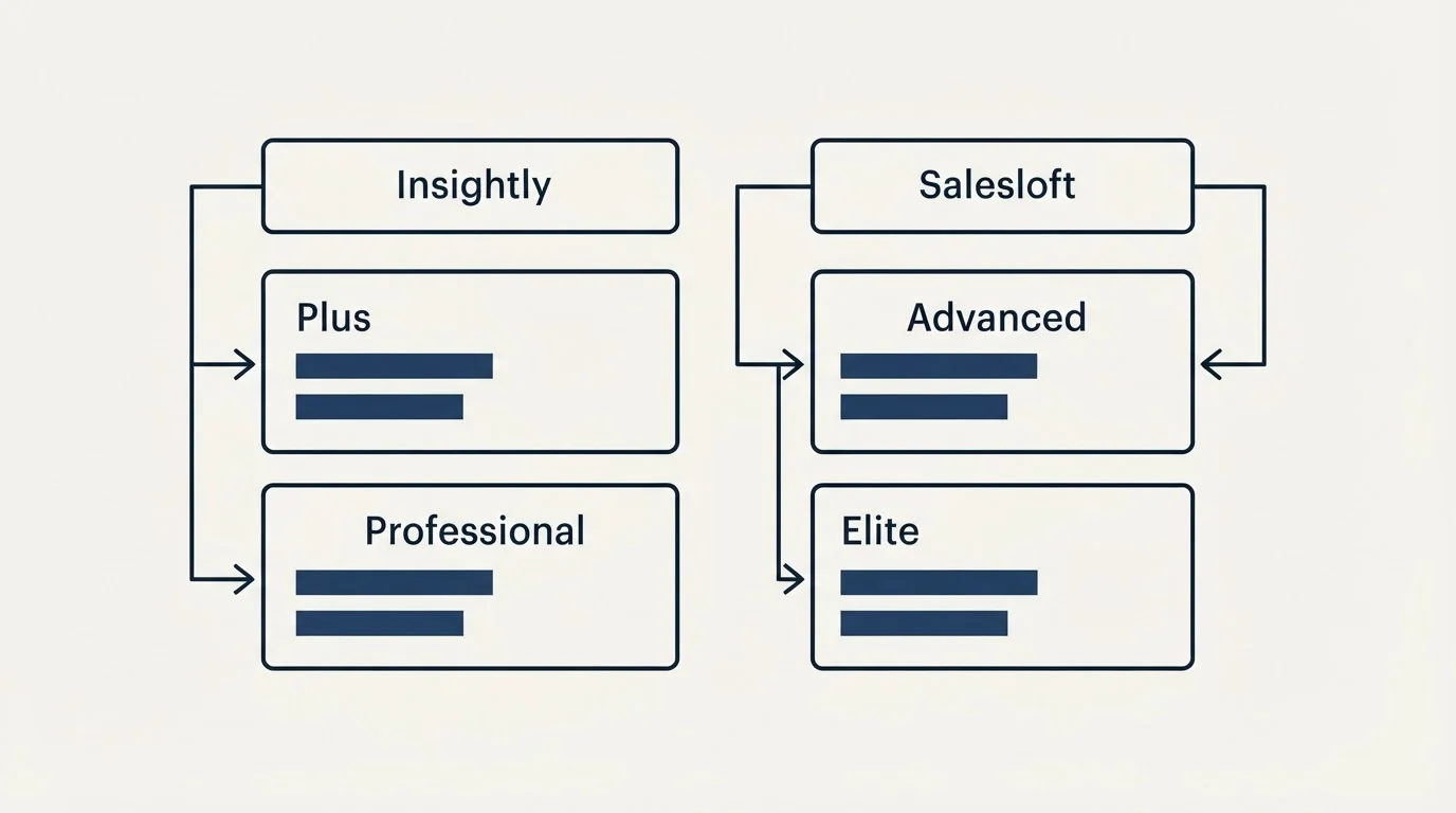 Pricing table: Pricing Comparison (Insightly, Salesloft, Plus, Advanced)