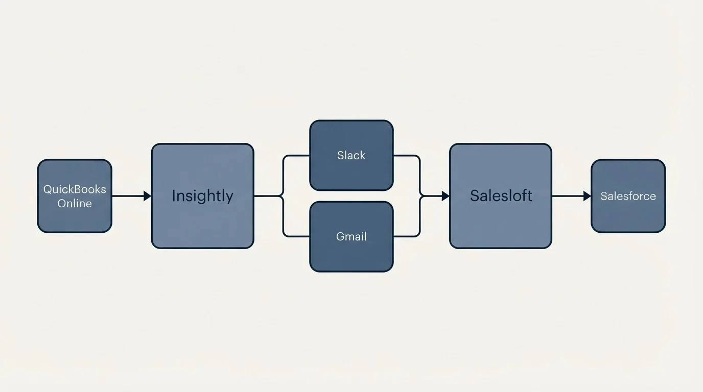 Integration schematic: Integration Ecosystem (Insightly, Salesloft, Slack, Gmail)