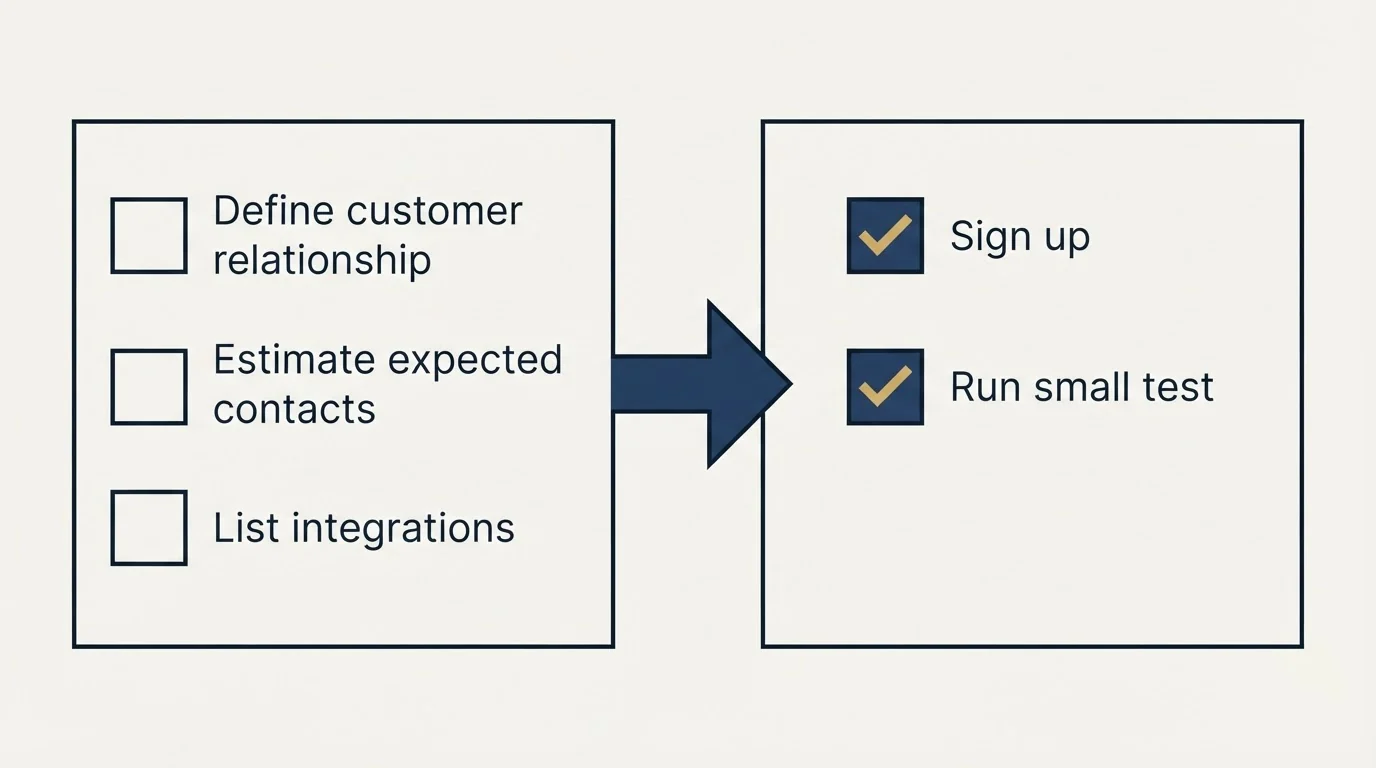 Before-and-after steps: Getting Started Checklist (Define customer relationship, Estimate expected contacts, List integrations, Sign up)