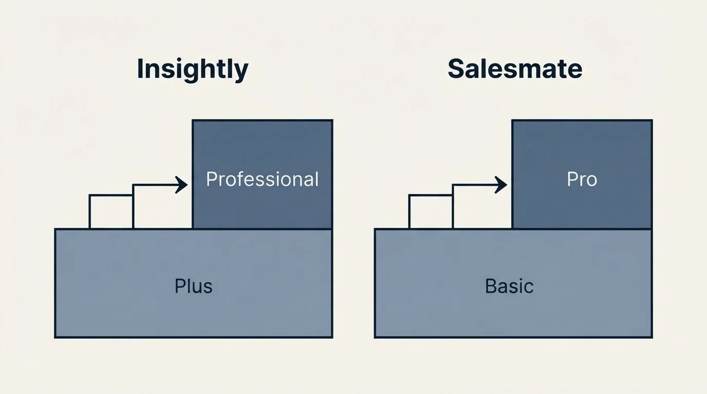 Pricing ladder: Pricing Comparison (Insightly, Salesmate, Plus, Basic)