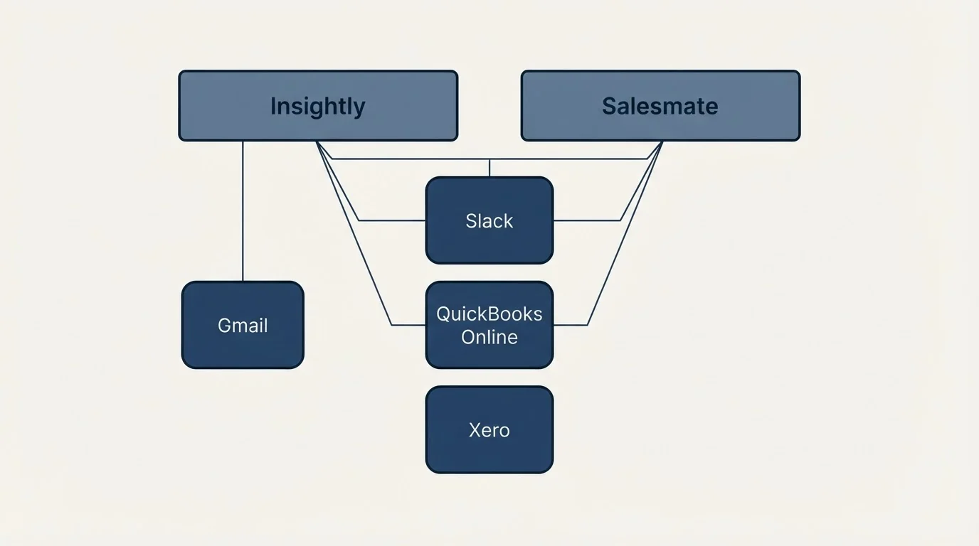 Integration grid: Integration Ecosystem (Insightly, Salesmate, Slack, QuickBooks Online)