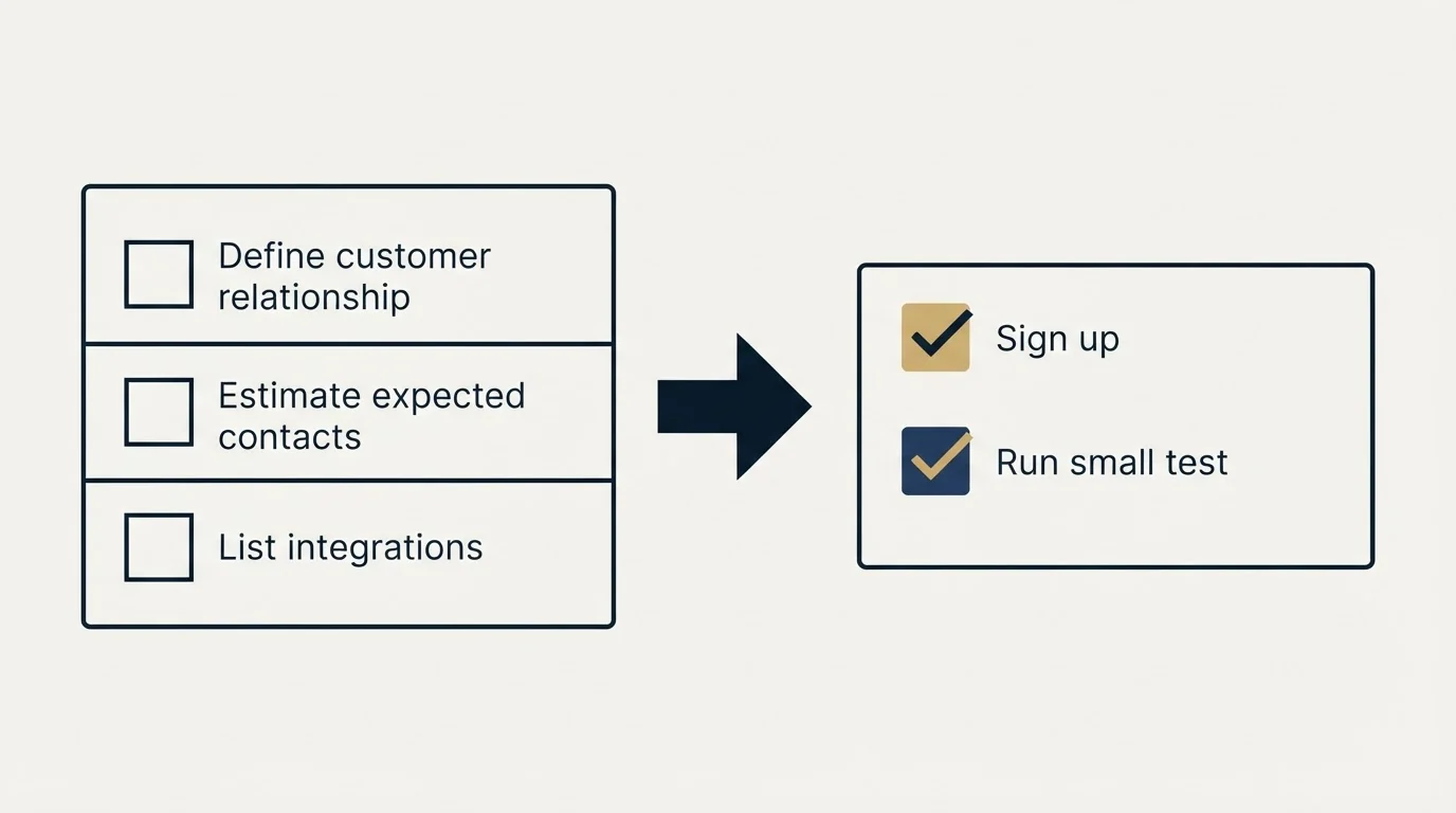 Before-and-after steps: Getting Started Checklist (Define customer relationship, Estimate expected contacts, List integrations, Sign up)