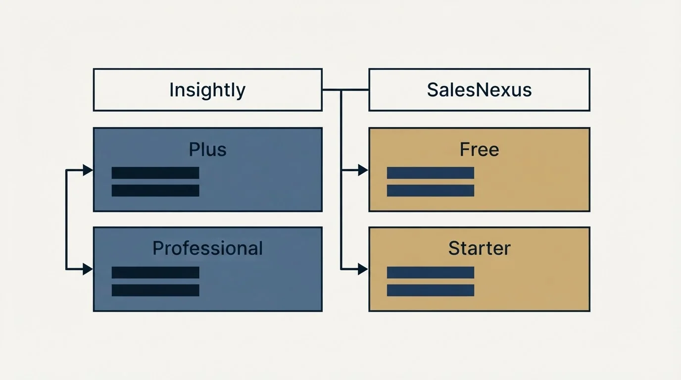 Pricing table: Pricing Comparison (Insightly, SalesNexus, Plus, Free)