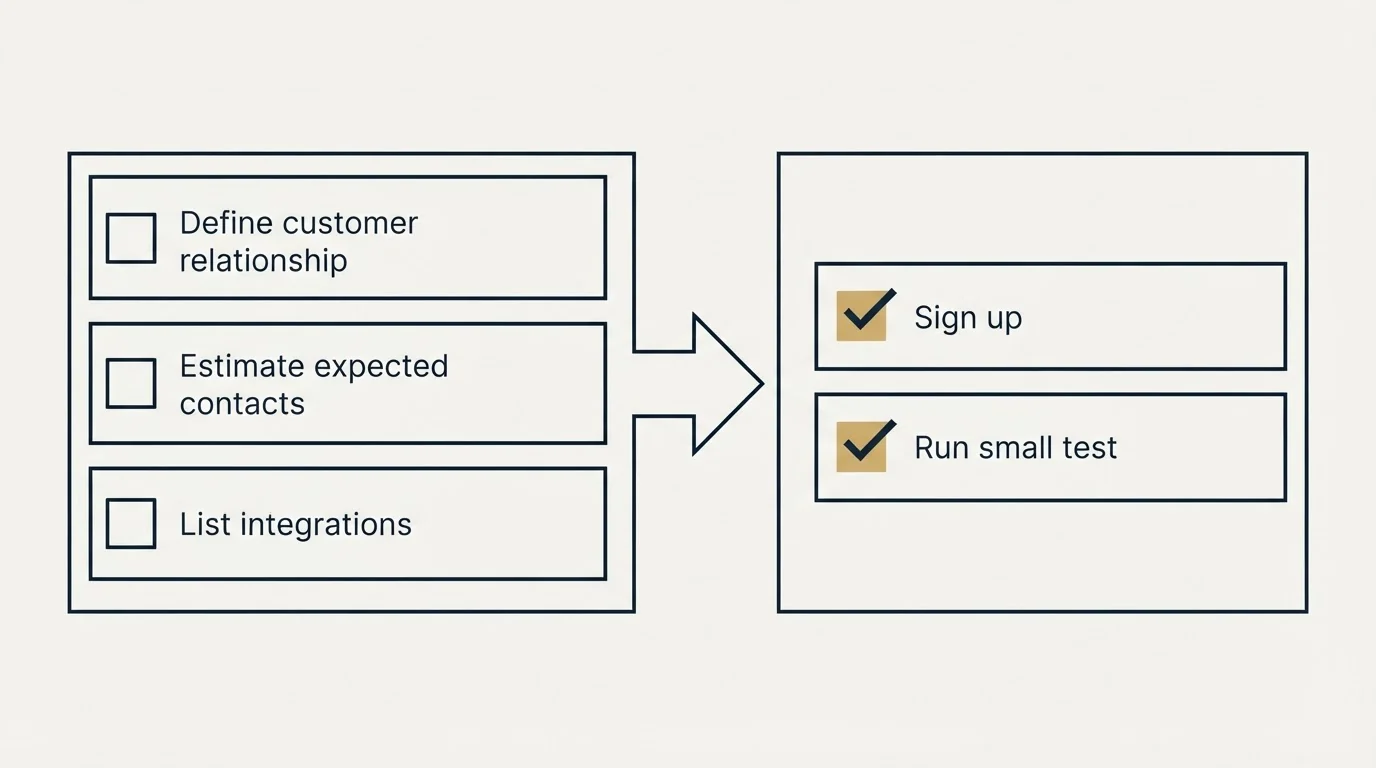 Before-and-after steps: Getting Started Checklist (Define customer relationship, Estimate expected contacts, List integrations, Sign up)