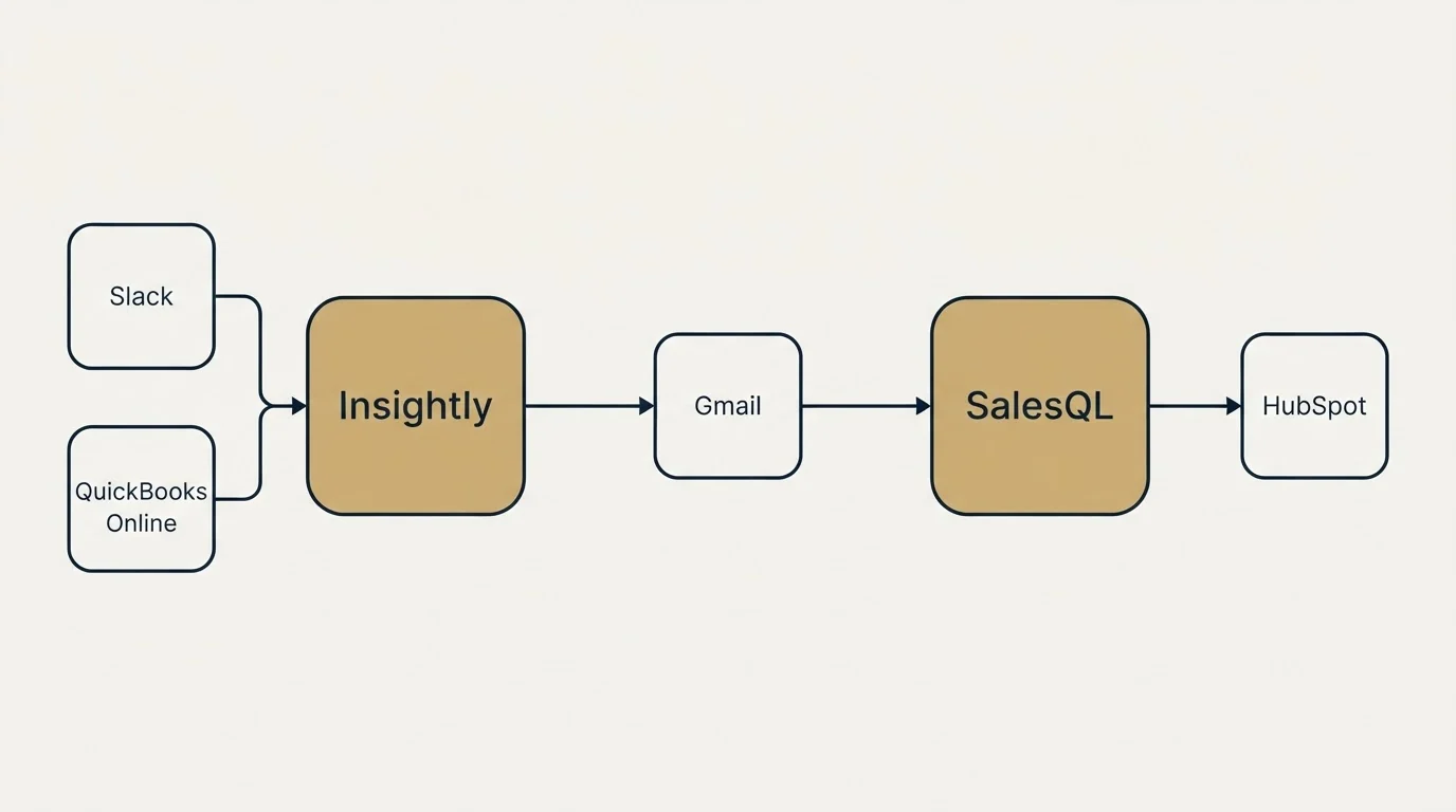 Integration schematic: Integration Ecosystem (Insightly, SalesQL, Gmail, Slack)