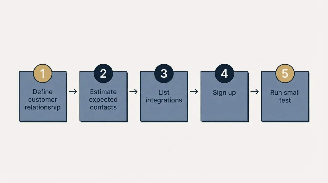 Step sequence: Getting Started Checklist (Define customer relationship, Estimate expected contacts, List integrations, Sign up)