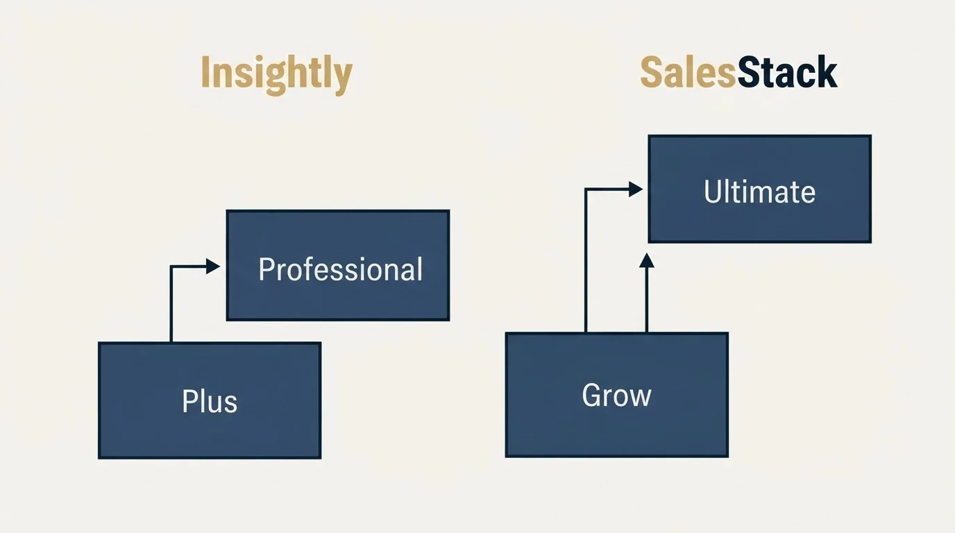 Pricing ladder: Pricing Comparison (Insightly, SalesStack, Plus, Grow)