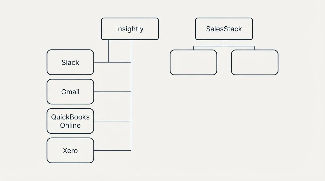 Integration grid: Integration Ecosystem (Insightly, SalesStack, Slack, Gmail)