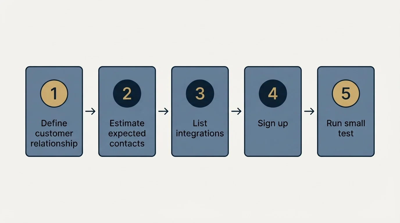 Step sequence: Getting Started Checklist (Define customer relationship, Estimate expected contacts, List integrations, Sign up)
