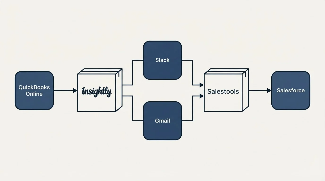 Integration flow: Integration Ecosystem (Insightly, Salestools, Slack, Gmail)
