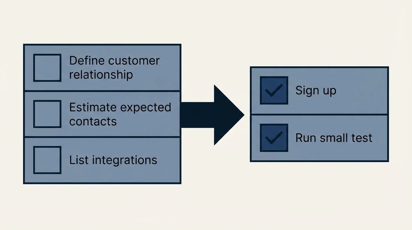 Before-and-after steps: Getting Started Checklist (Define customer relationship, Estimate expected contacts, List integrations, Sign up)