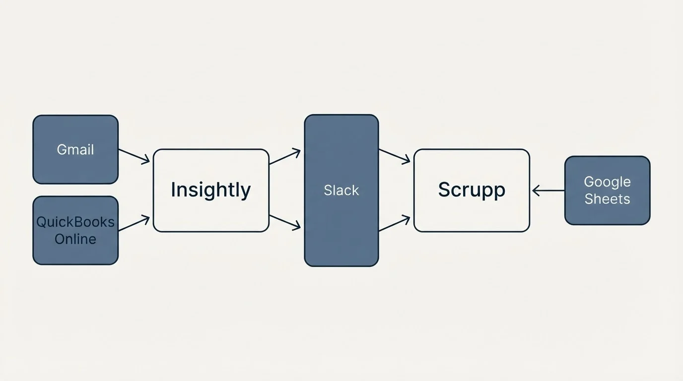 Integration flow: Integration Ecosystem (Insightly, Scrupp, Slack, Gmail)
