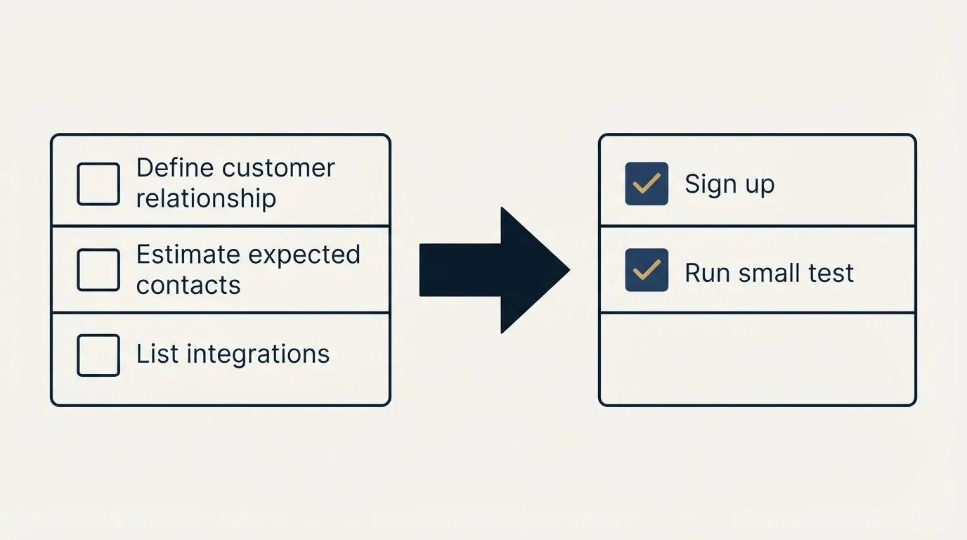 Before-and-after steps: Getting Started Checklist (Define customer relationship, Estimate expected contacts, List integrations, Sign up)
