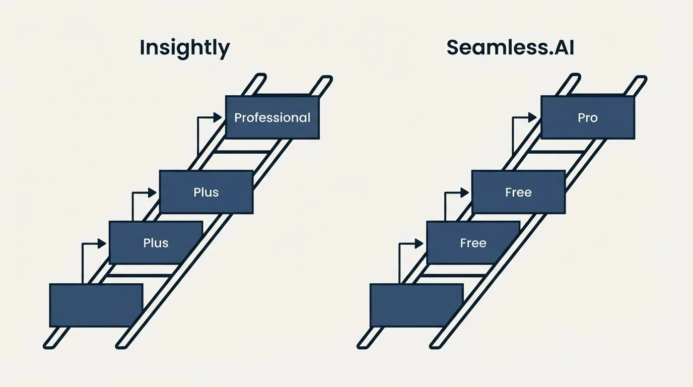 Pricing ladder: Pricing Comparison (Insightly, Seamless.AI, Plus, Free)