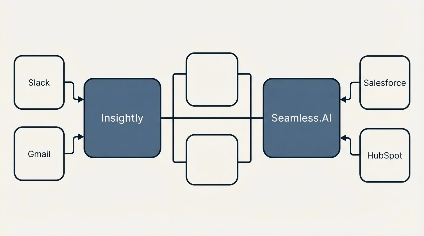 Integration flow: Integration Ecosystem (Insightly, Seamless.AI, Slack, Salesforce)